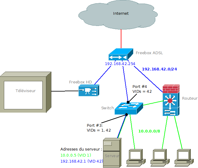 /2013/04/videos-upnp-av-dlna-sur-sa-freebox-hd-avec-un-routeur-externe/images/UPnP-AV-sur-Freebox-HD-avec-VLAN.png